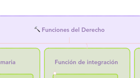 Mind Map: Funciones del Derecho