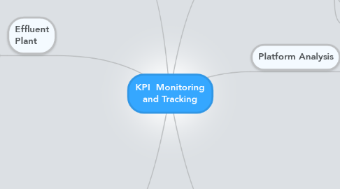 Mind Map: KPI  Monitoring and Tracking