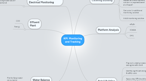 Mind Map: KPI  Monitoring and Tracking