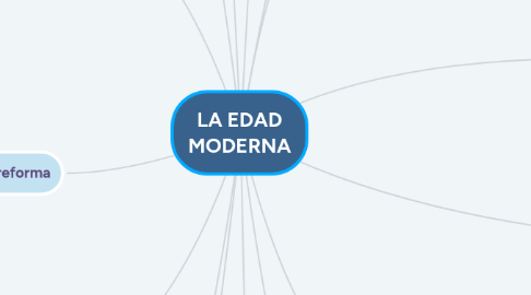 Mind Map: LA EDAD MODERNA