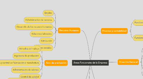 Mind Map: Áreas Funcionales de la Empresa