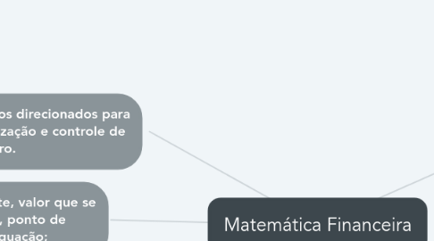 Mind Map: Matemática Financeira