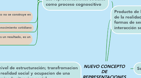 Mind Map: NUEVO CONCEPTO DE REPRESENTACIONES SOCIALES