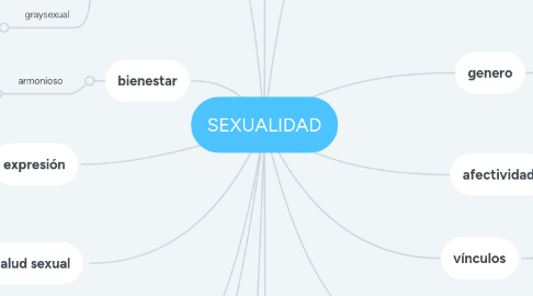 Mind Map: SEXUALIDAD