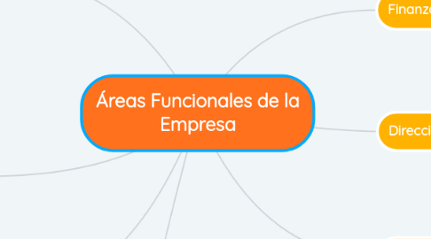Mind Map: Áreas Funcionales de la Empresa