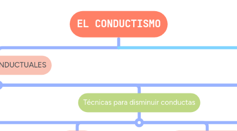 Mind Map: EL CONDUCTISMO