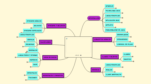 Mind Map: JAVA