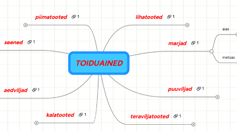 Mind Map: TOIDUAINED