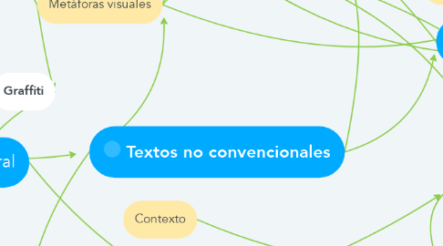 Mind Map: Textos no convencionales