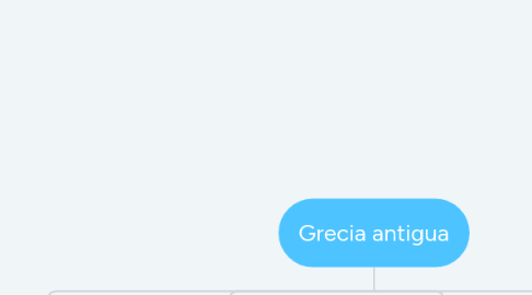 Mind Map: Grecia antigua