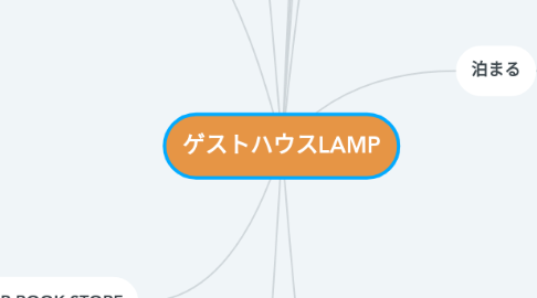 Mind Map: ゲストハウスLAMP