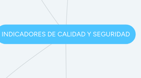 Mind Map: INDICADORES DE CALIDAD Y SEGURIDAD