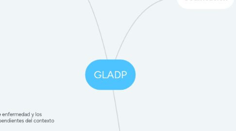 Mind Map: GLADP