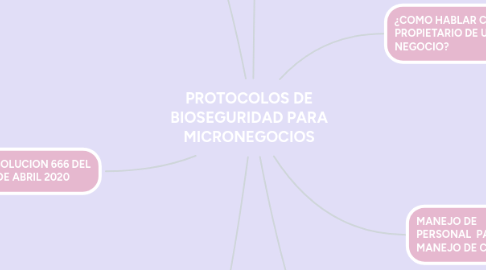 Mind Map: PROTOCOLOS DE BIOSEGURIDAD PARA MICRONEGOCIOS