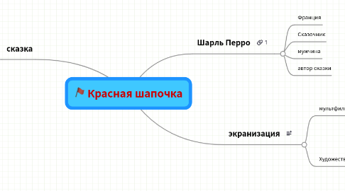 Mind Map: Красная шапочка