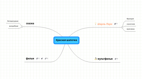 Mind Map: Красная шапочка