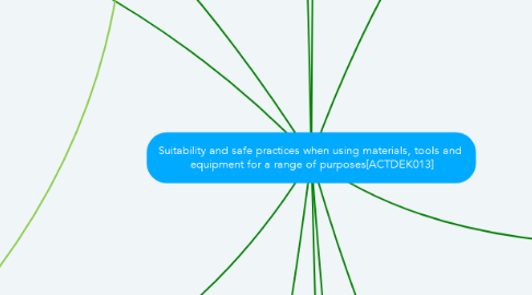 Mind Map: Suitability and safe practices when using materials, tools and  equipment for a range of purposes[ACTDEK013]