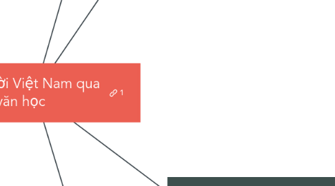 Mind Map: Con người Việt Nam qua văn học