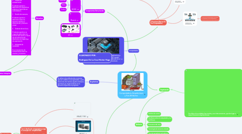 Mind Map: Computadora, Arquitectura y Sus Atributos