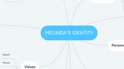 Mind Map: MELINDA'S IDENTITY