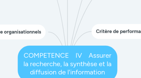 Mind Map: COMPETENCE    IV    Assurer la recherche, la synthèse et la diffusion de l'information
