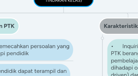 Mind Map: HAKIKAT PTK (PENELITIAN TINDAKAN KELAS)