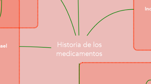 Mind Map: Historia de los medicamentos