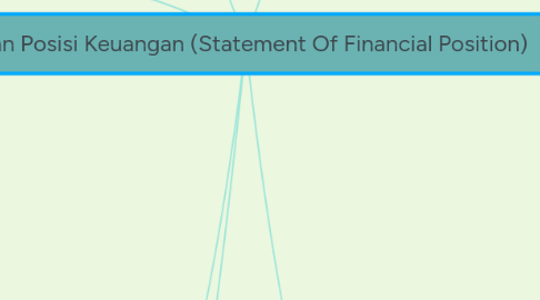 Mind Map: Laporan Posisi Keuangan (Statement Of Financial Position)