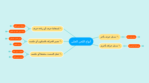Mind Map: أنواع اللحن الجلي