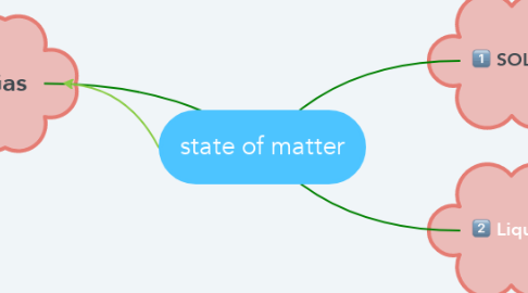 Mind Map: state of matter