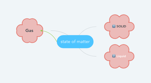 Mind Map: state of matter