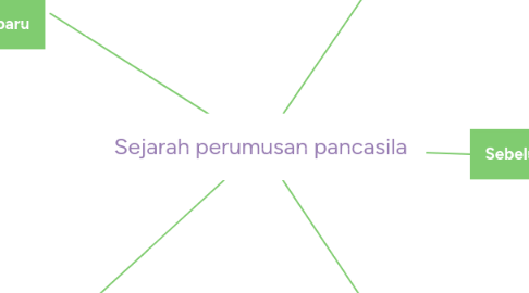 Mind Map: Sejarah perumusan pancasila