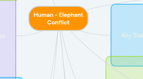 Mind Map: Human - Elephant Conflict