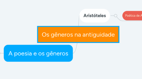Mind Map: Os gêneros na antiguidade