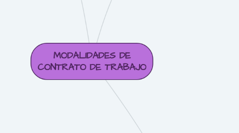 Mind Map: MODALIDADES DE CONTRATO DE TRABAJO