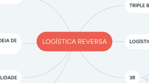 Mind Map: LOGÍSTICA REVERSA