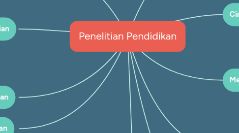 Mind Map: Penelitian Pendidikan