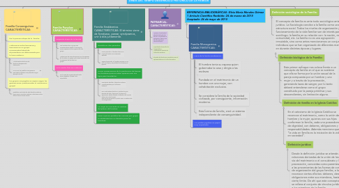 Mind Map: LINEA DEL TIEMPO DESARROLLO HISTÓRICO DE LA FAMILIA