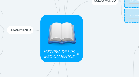Mind Map: HISTORIA DE LOS MEDICAMENTOS