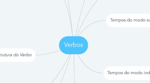 Mind Map: Verbos