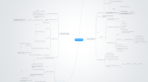 Mind Map: boeren in Europa