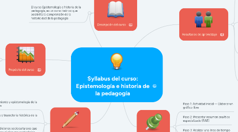 Mind Map: Syllabus del curso: Epistemología e historia de la pedagogía