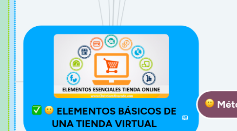 Mind Map: ELEMENTOS BÁSICOS DE UNA TIENDA VIRTUAL
