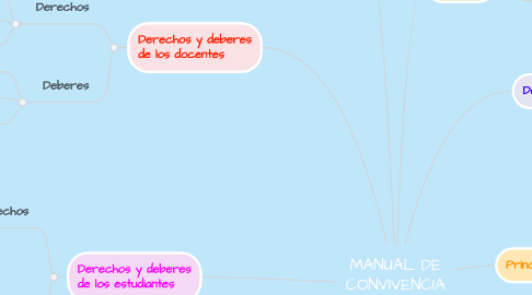Mind Map: MANUAL DE CONVIVENCIA (CESALUD)
