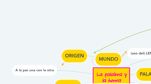 Mind Map: La palabra y la honra