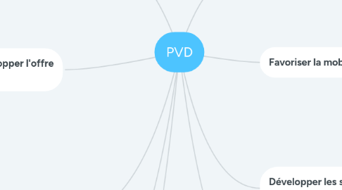Mind Map: PVD