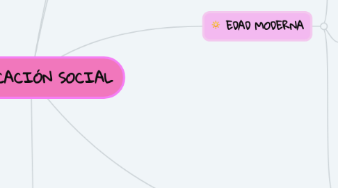 Mind Map: EDUCACIÓN SOCIAL