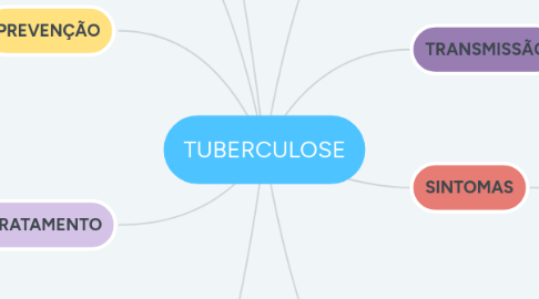 Mind Map: TUBERCULOSE
