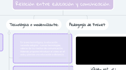 Mind Map: Relación entre educación y comunicación.