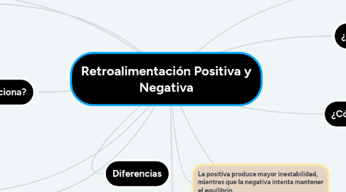 Mind Map: Retroalimentación Positiva y Negativa
